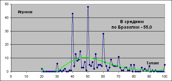 Разброс таланта игроков в Бразилии